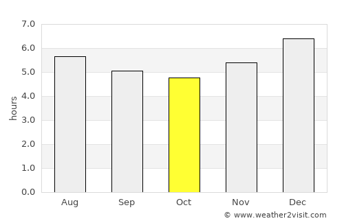 Sincelejo average rain in October