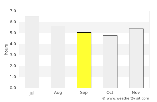 Sincelejo average rain in September
