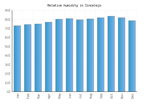 Sincelejo relative humidity averages