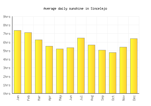 Sincelejo average daily sunshine chart