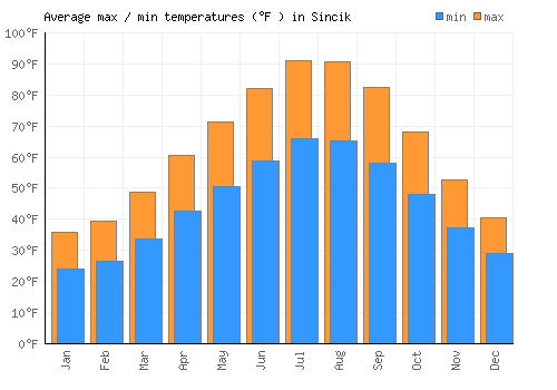 Sincik average minimum / maximum temperatures (Fahrenheit)