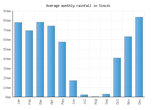 Sincik monthly rainfall chart (mm)