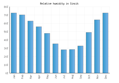 Sincik relative humidity averages