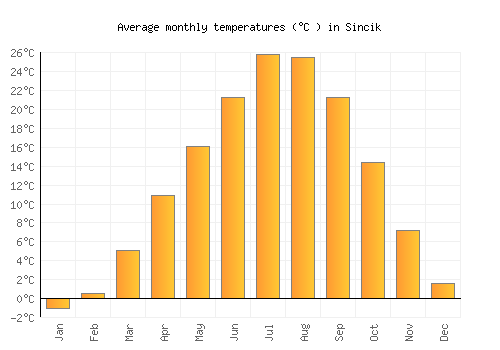 Sincik average temperature chart (Celsius)