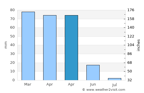 Sincik average rain in April