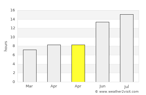 Sincik average rain in April