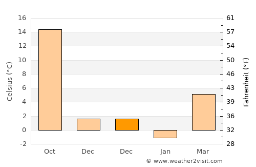 Sincik average temperature in December