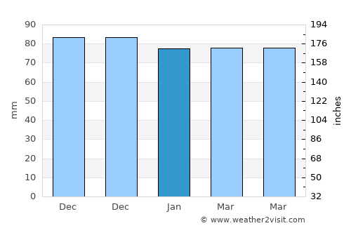 Sincik average rain in January