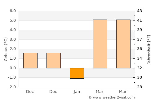 Sincik average temperature in January