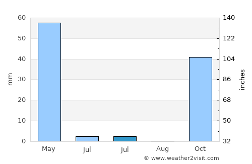Sincik average rain in July
