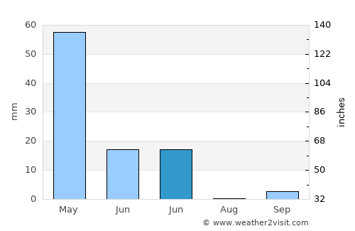 Sincik average rain in June