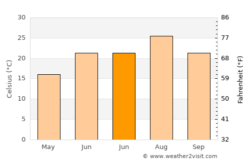 Sincik average temperature in June