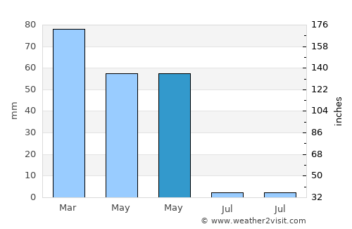 Sincik average rain in May