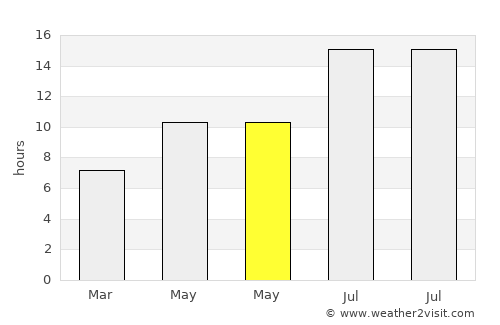 Sincik average rain in May