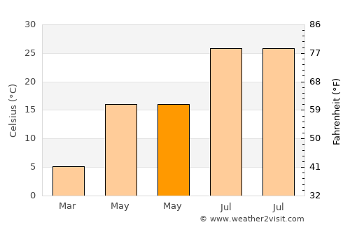 Sincik average temperature in May