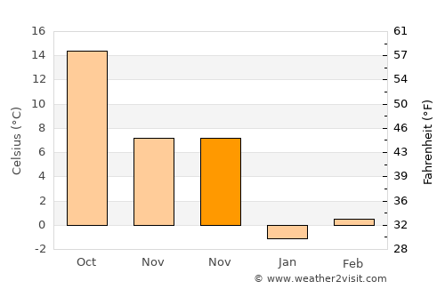 Sincik average temperature in November