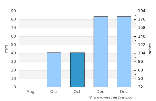 Sincik average rain in October