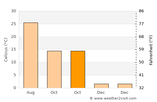 Sincik average temperature in October