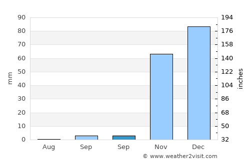 Sincik average rain in September