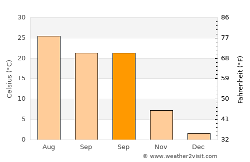 Sincik average temperature in September