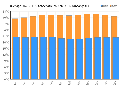 Sindangsari average minimum / maximum temperatures (Celsius)