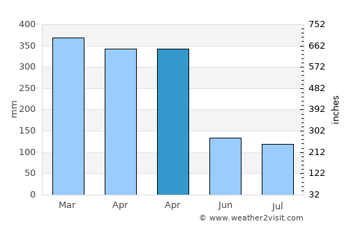 Sindangsari average rain in April