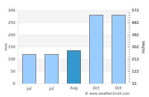 Sindangsari average rain in August
