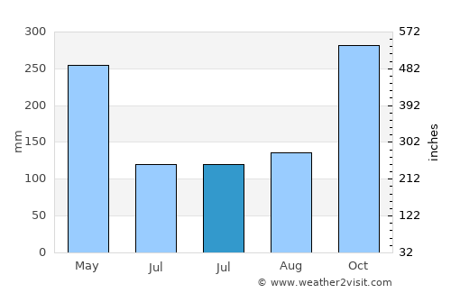 Sindangsari average rain in July