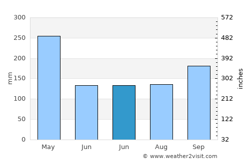 Sindangsari average rain in June