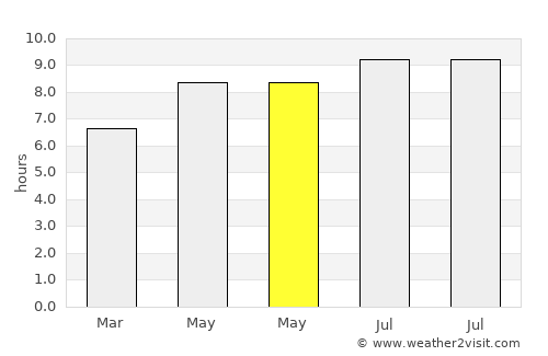 Sindangsari average rain in May