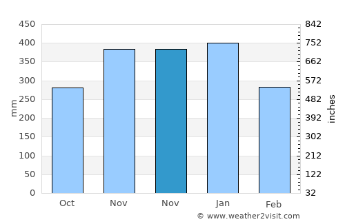 Sindangsari average rain in November