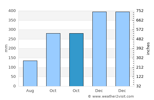 Sindangsari average rain in October