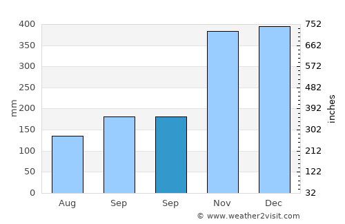Sindangsari average rain in September