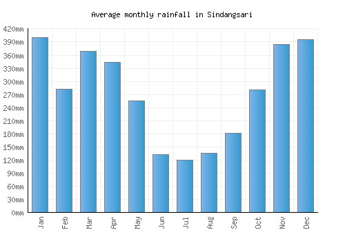 Sindangsari monthly rainfall chart (mm)