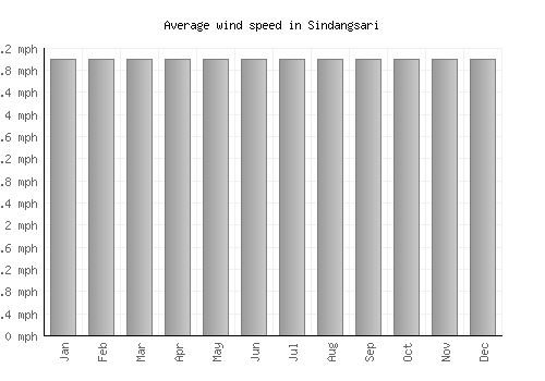 Sindangsari average winspeed by month (mph)