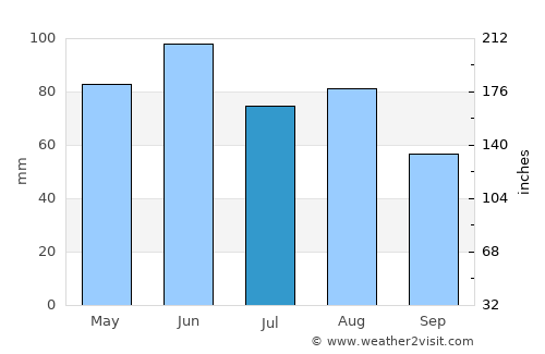 Sindelfingen average rain in July
