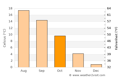 Sindelfingen average temperature in October
