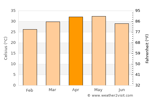 Sindgi average temperature in April