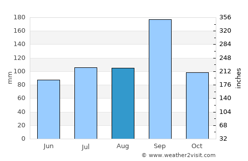 Sindgi average rain in August