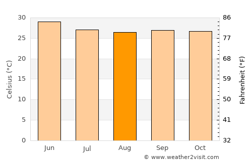 Sindgi average temperature in August