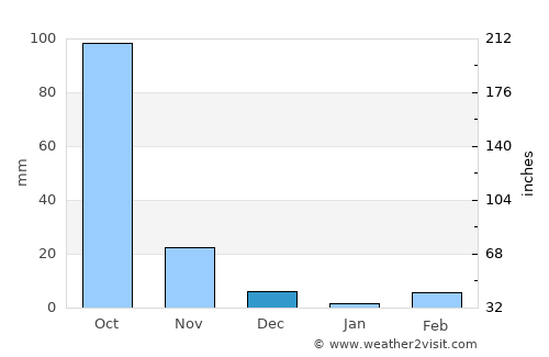 Sindgi average rain in December