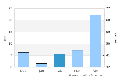 Sindgi average rain in February