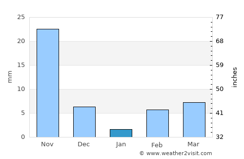 Sindgi average rain in January