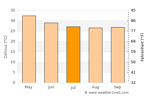 Sindgi average temperature in July