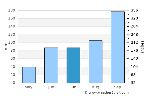 Sindgi average rain in June