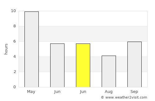Sindgi average rain in June