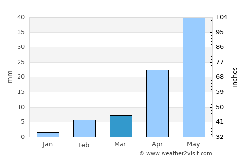Sindgi average rain in March