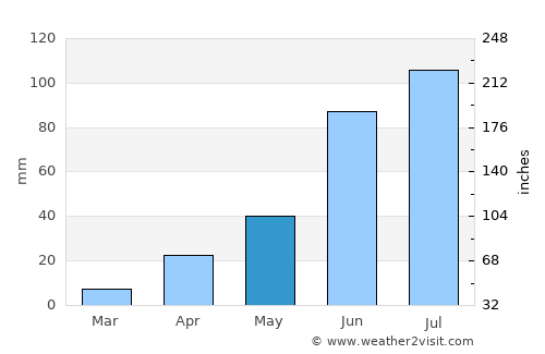 Sindgi average rain in May