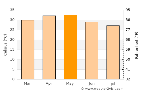 Sindgi average temperature in May