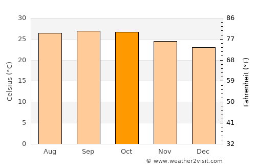 Sindgi average temperature in October